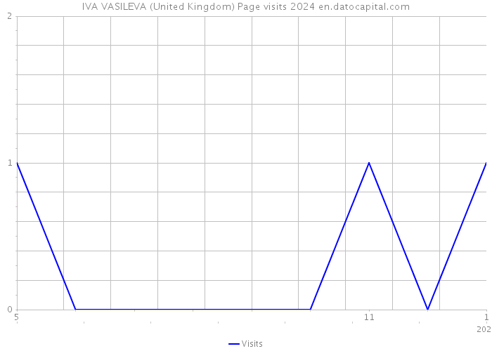 IVA VASILEVA (United Kingdom) Page visits 2024 