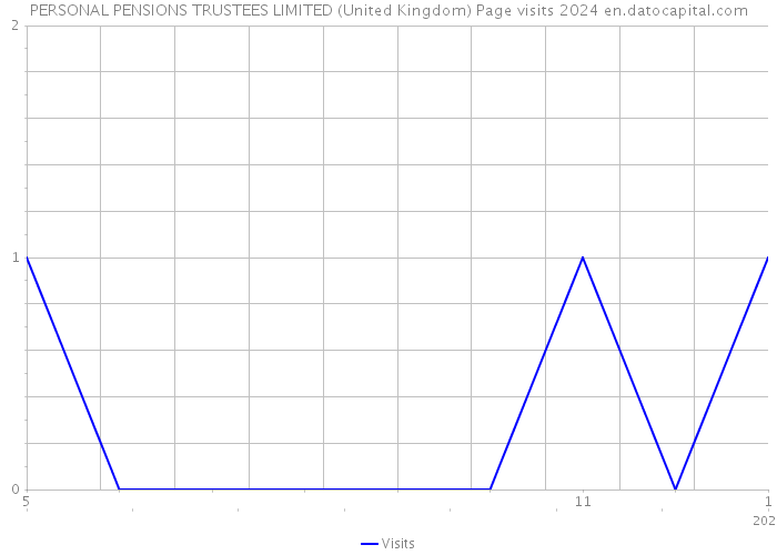 PERSONAL PENSIONS TRUSTEES LIMITED (United Kingdom) Page visits 2024 