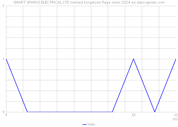 SMART SPARKS ELECTRICAL LTD (United Kingdom) Page visits 2024 