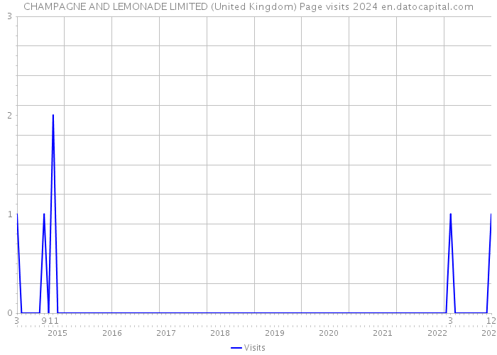 CHAMPAGNE AND LEMONADE LIMITED (United Kingdom) Page visits 2024 