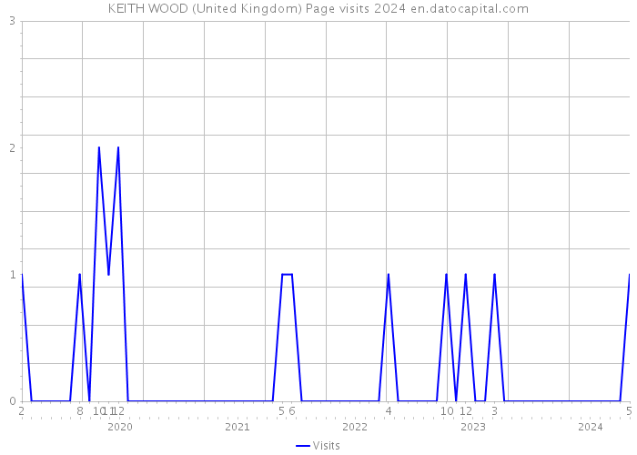 KEITH WOOD (United Kingdom) Page visits 2024 