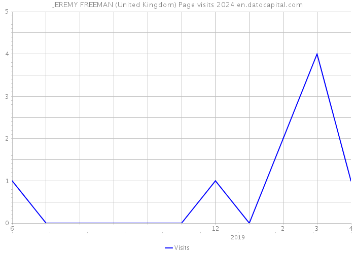 JEREMY FREEMAN (United Kingdom) Page visits 2024 