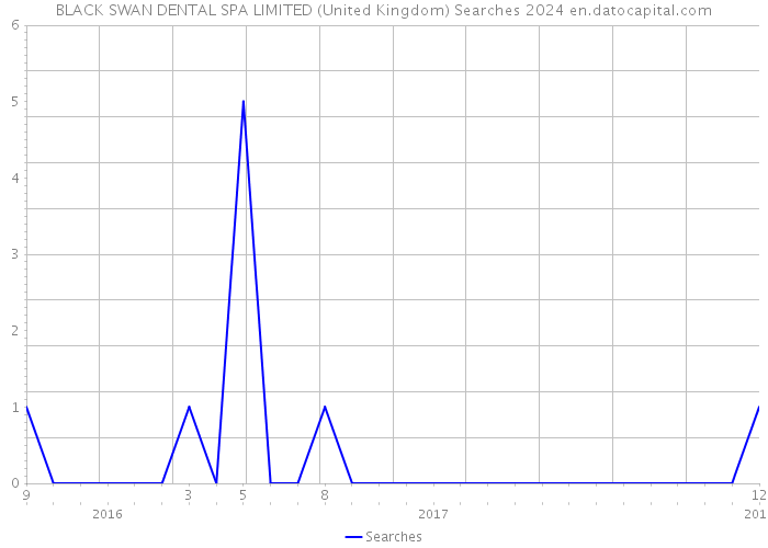BLACK SWAN DENTAL SPA LIMITED (United Kingdom) Searches 2024 