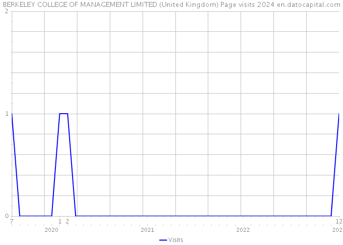 BERKELEY COLLEGE OF MANAGEMENT LIMITED (United Kingdom) Page visits 2024 