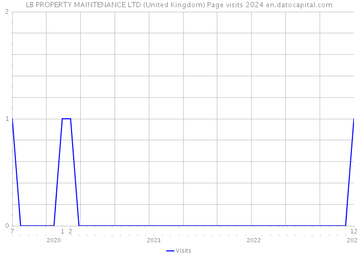 LB PROPERTY MAINTENANCE LTD (United Kingdom) Page visits 2024 