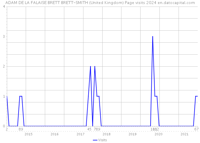 ADAM DE LA FALAISE BRETT BRETT-SMITH (United Kingdom) Page visits 2024 