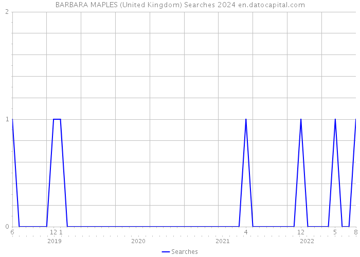 BARBARA MAPLES (United Kingdom) Searches 2024 