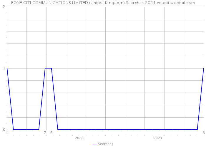 FONE CITI COMMUNICATIONS LIMITED (United Kingdom) Searches 2024 