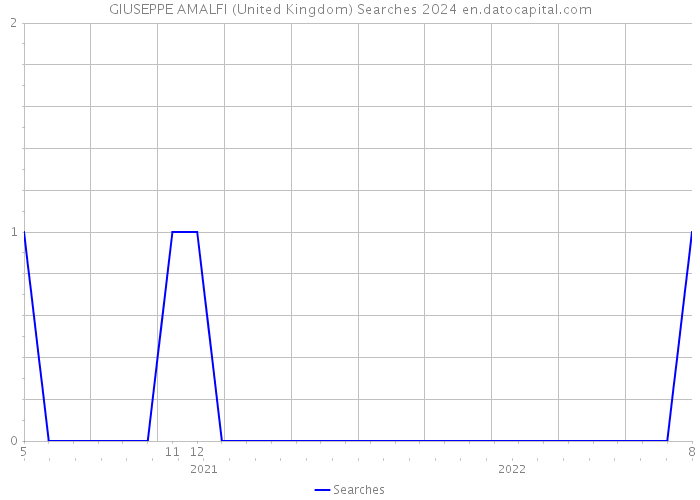GIUSEPPE AMALFI (United Kingdom) Searches 2024 
