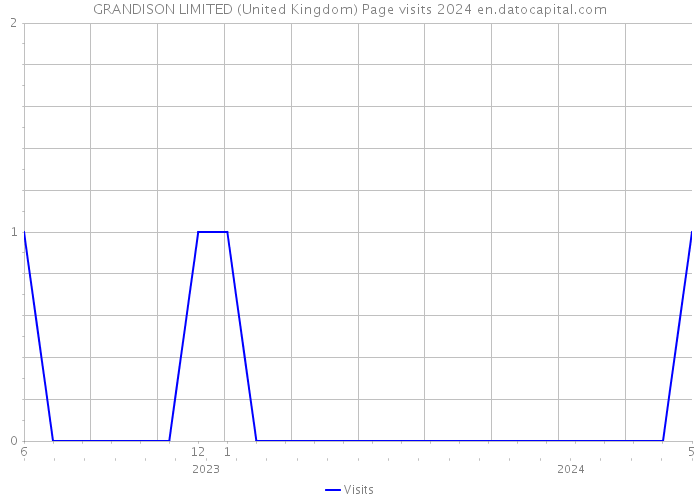 GRANDISON LIMITED (United Kingdom) Page visits 2024 