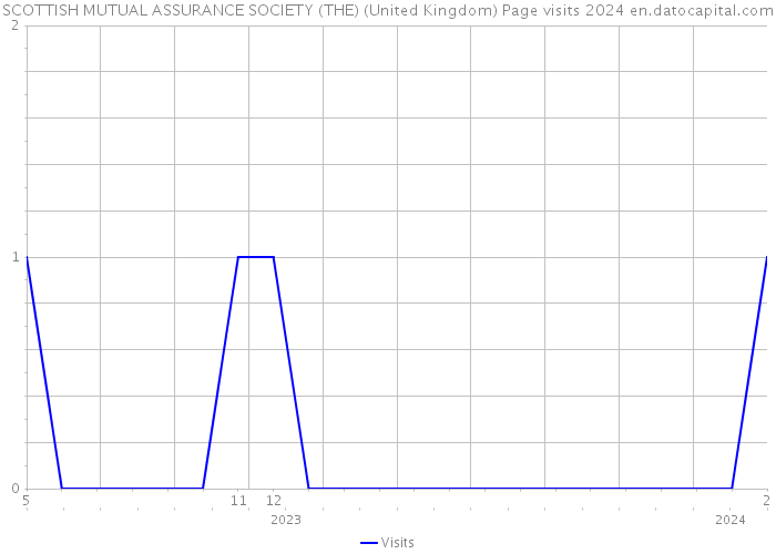 SCOTTISH MUTUAL ASSURANCE SOCIETY (THE) (United Kingdom) Page visits 2024 