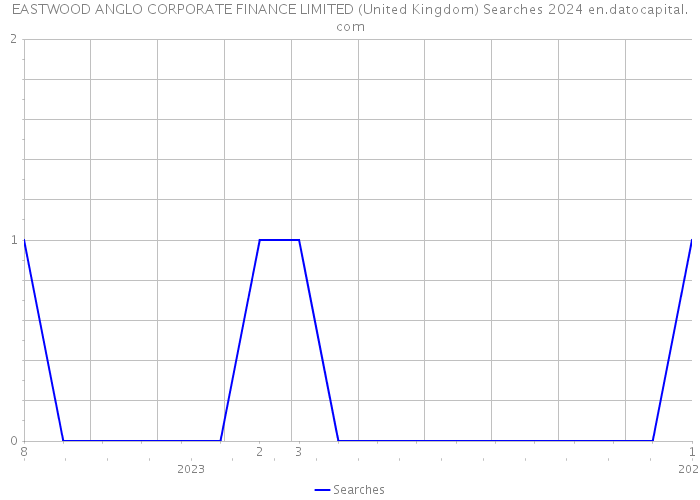 EASTWOOD ANGLO CORPORATE FINANCE LIMITED (United Kingdom) Searches 2024 