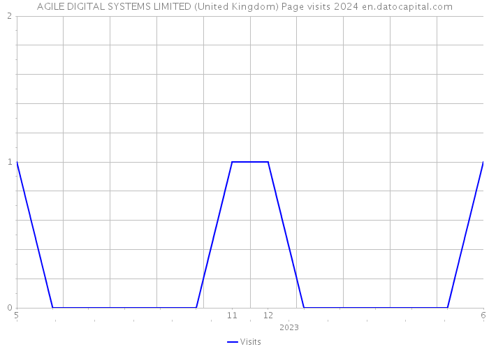 AGILE DIGITAL SYSTEMS LIMITED (United Kingdom) Page visits 2024 