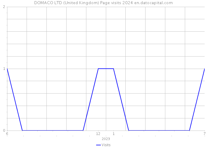 DOMACO LTD (United Kingdom) Page visits 2024 
