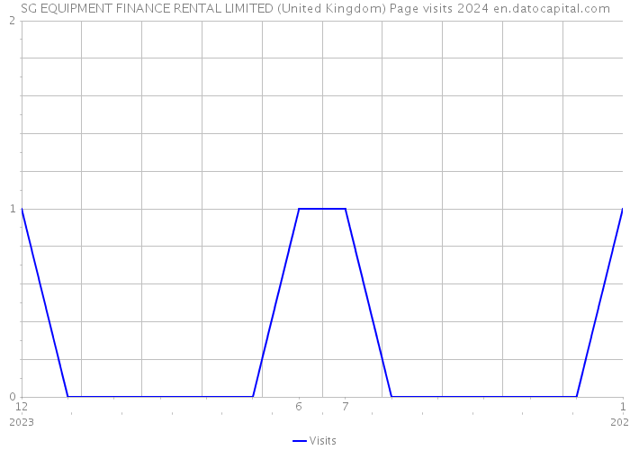 SG EQUIPMENT FINANCE RENTAL LIMITED (United Kingdom) Page visits 2024 