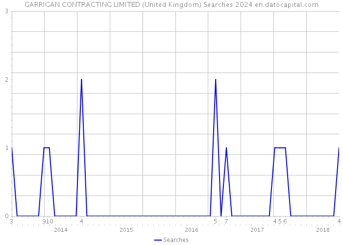 GARRIGAN CONTRACTING LIMITED (United Kingdom) Searches 2024 