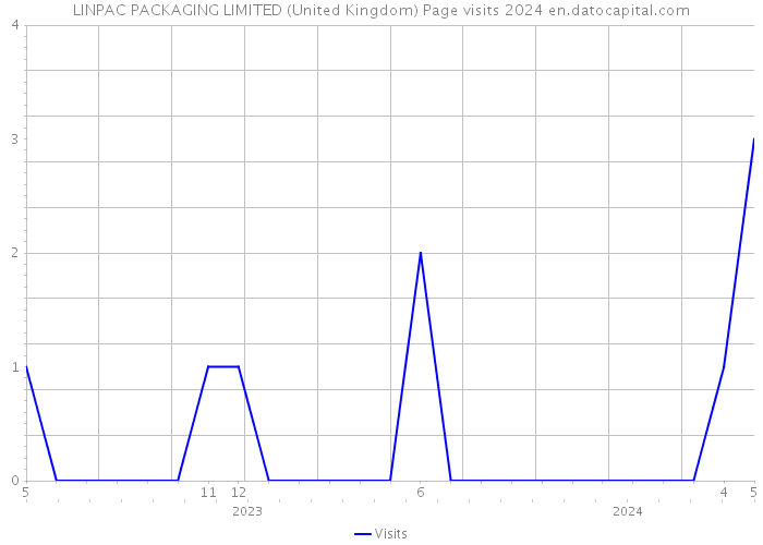 LINPAC PACKAGING LIMITED (United Kingdom) Page visits 2024 