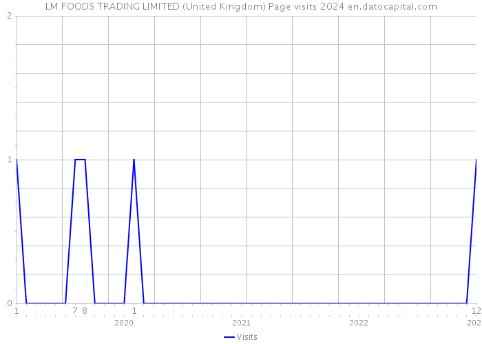 LM FOODS TRADING LIMITED (United Kingdom) Page visits 2024 
