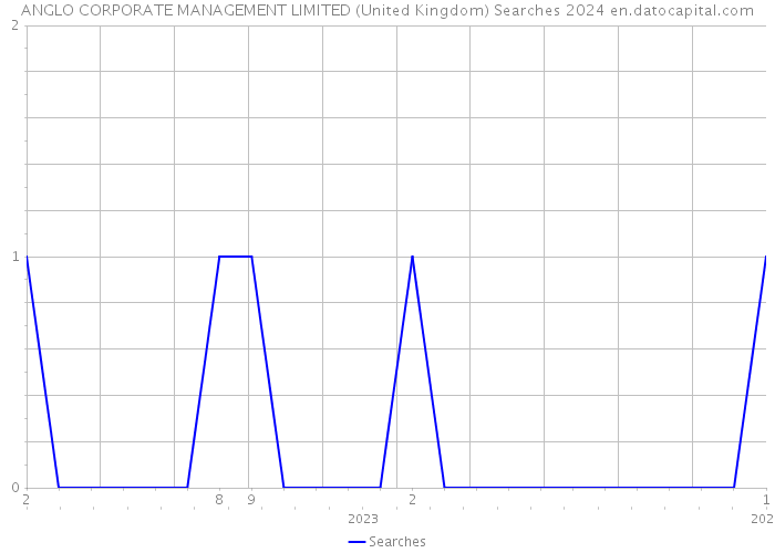 ANGLO CORPORATE MANAGEMENT LIMITED (United Kingdom) Searches 2024 