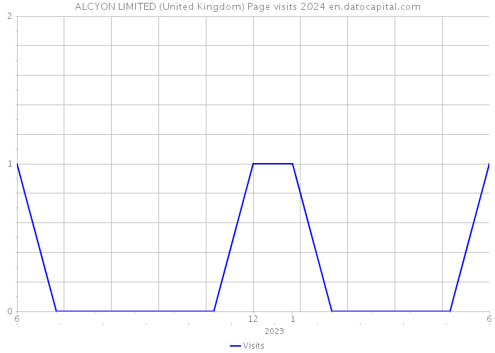 ALCYON LIMITED (United Kingdom) Page visits 2024 