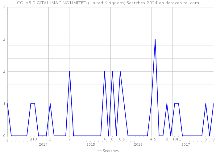 COLAB DIGITAL IMAGING LIMITED (United Kingdom) Searches 2024 