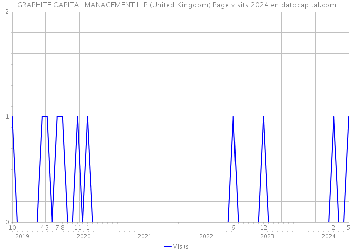 GRAPHITE CAPITAL MANAGEMENT LLP (United Kingdom) Page visits 2024 