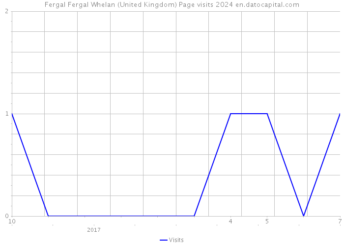 Fergal Fergal Whelan (United Kingdom) Page visits 2024 