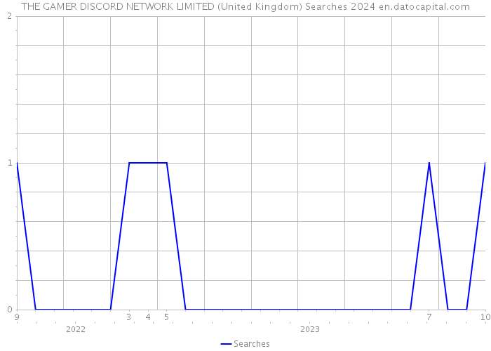 THE GAMER DISCORD NETWORK LIMITED (United Kingdom) Searches 2024 