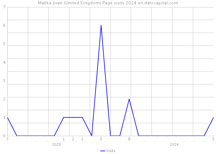 Malika Jivan (United Kingdom) Page visits 2024 