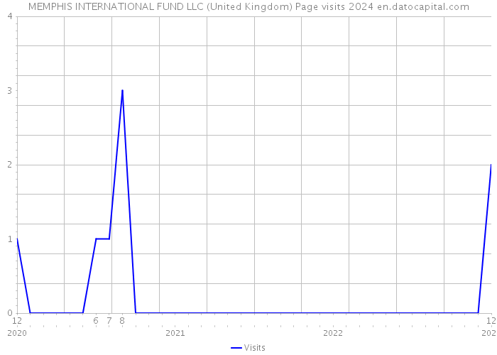 MEMPHIS INTERNATIONAL FUND LLC (United Kingdom) Page visits 2024 