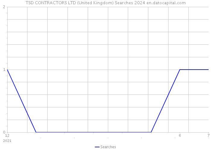 TSD CONTRACTORS LTD (United Kingdom) Searches 2024 