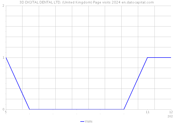 3D DIGITAL DENTAL LTD. (United Kingdom) Page visits 2024 