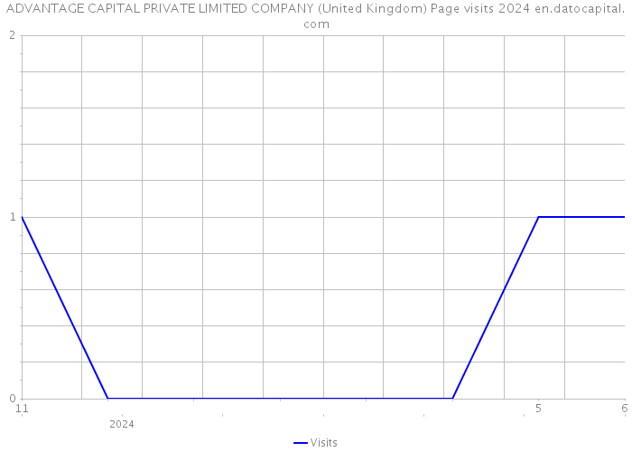 ADVANTAGE CAPITAL PRIVATE LIMITED COMPANY (United Kingdom) Page visits 2024 