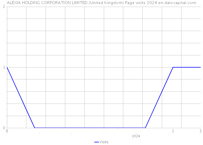 ALEXIA HOLDING CORPORATION LIMITED (United Kingdom) Page visits 2024 