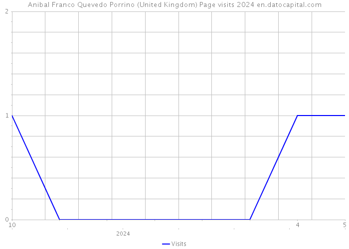 Anibal Franco Quevedo Porrino (United Kingdom) Page visits 2024 