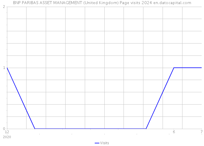 BNP PARIBAS ASSET MANAGEMENT (United Kingdom) Page visits 2024 