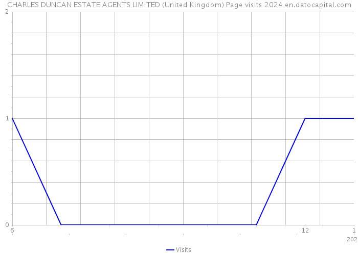 CHARLES DUNCAN ESTATE AGENTS LIMITED (United Kingdom) Page visits 2024 