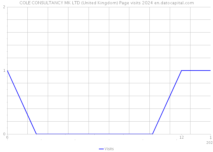 COLE CONSULTANCY MK LTD (United Kingdom) Page visits 2024 