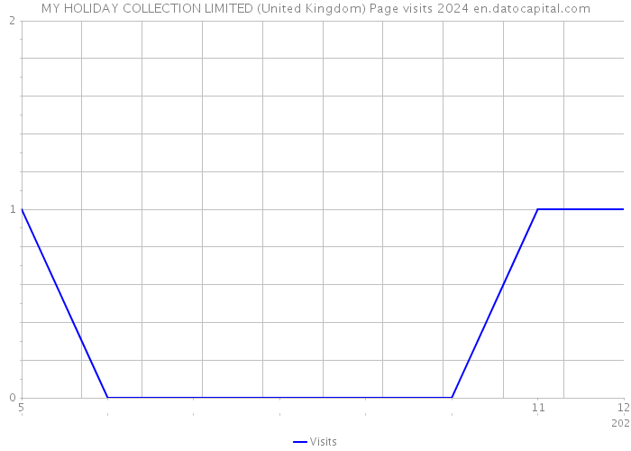 MY HOLIDAY COLLECTION LIMITED (United Kingdom) Page visits 2024 