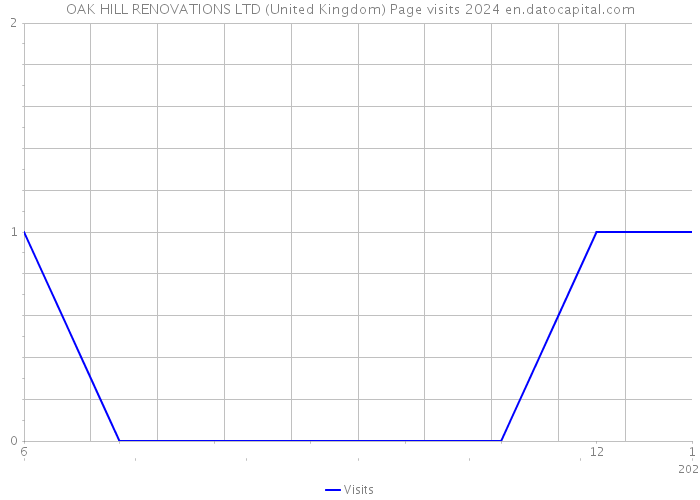 OAK HILL RENOVATIONS LTD (United Kingdom) Page visits 2024 
