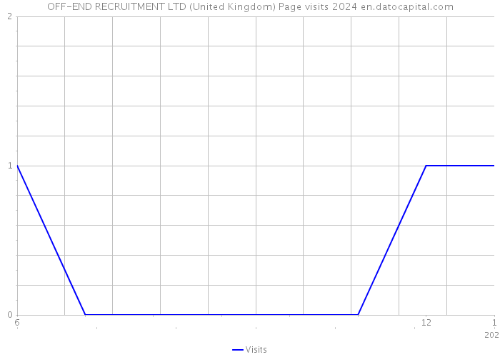 OFF-END RECRUITMENT LTD (United Kingdom) Page visits 2024 