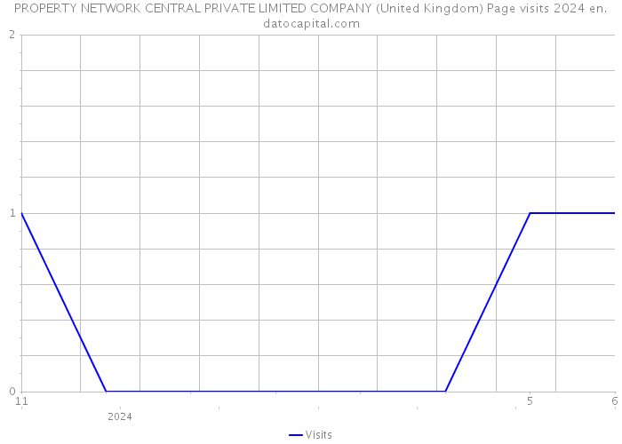 PROPERTY NETWORK CENTRAL PRIVATE LIMITED COMPANY (United Kingdom) Page visits 2024 