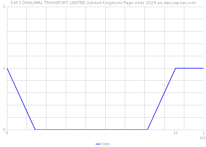 S M S DHALIWAL TRANSPORT LIMITED (United Kingdom) Page visits 2024 