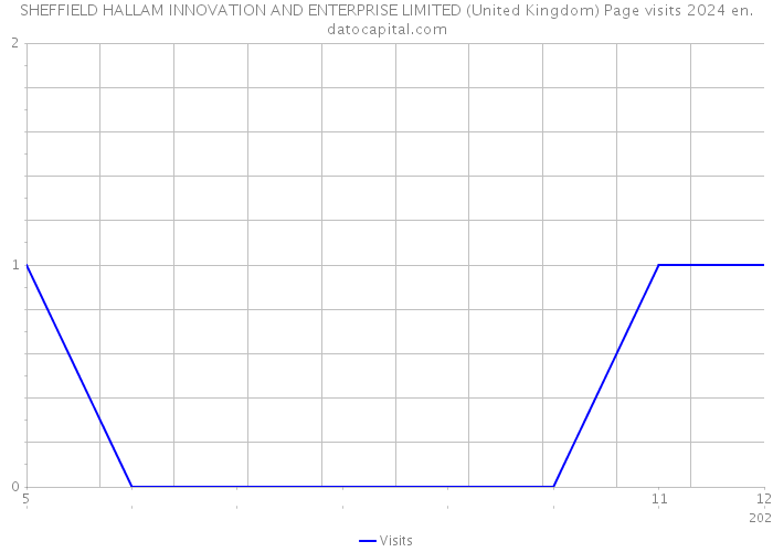 SHEFFIELD HALLAM INNOVATION AND ENTERPRISE LIMITED (United Kingdom) Page visits 2024 