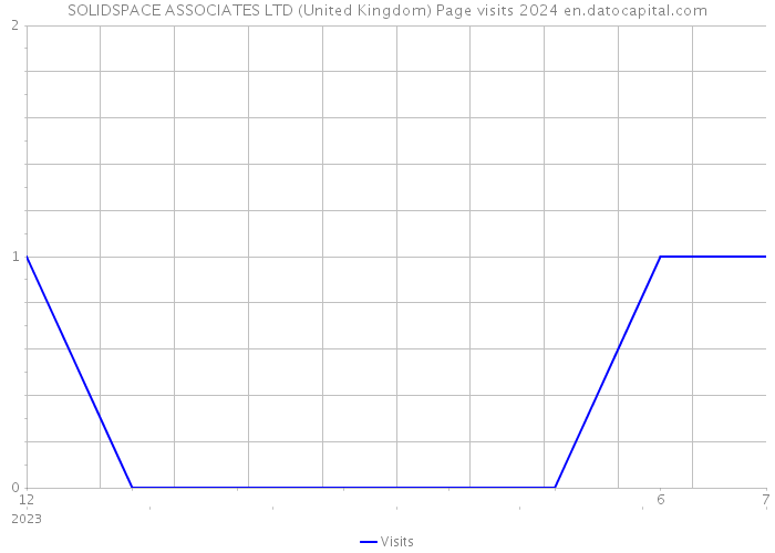 SOLIDSPACE ASSOCIATES LTD (United Kingdom) Page visits 2024 