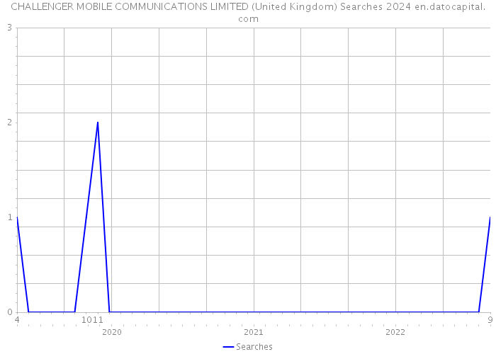 CHALLENGER MOBILE COMMUNICATIONS LIMITED (United Kingdom) Searches 2024 