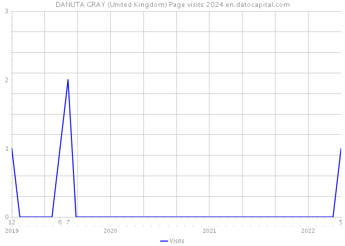 DANUTA GRAY (United Kingdom) Page visits 2024 