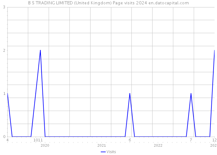 B S TRADING LIMITED (United Kingdom) Page visits 2024 