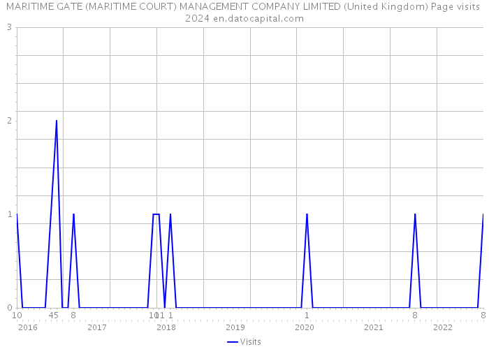 MARITIME GATE (MARITIME COURT) MANAGEMENT COMPANY LIMITED (United Kingdom) Page visits 2024 
