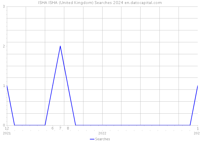 ISHA ISHA (United Kingdom) Searches 2024 